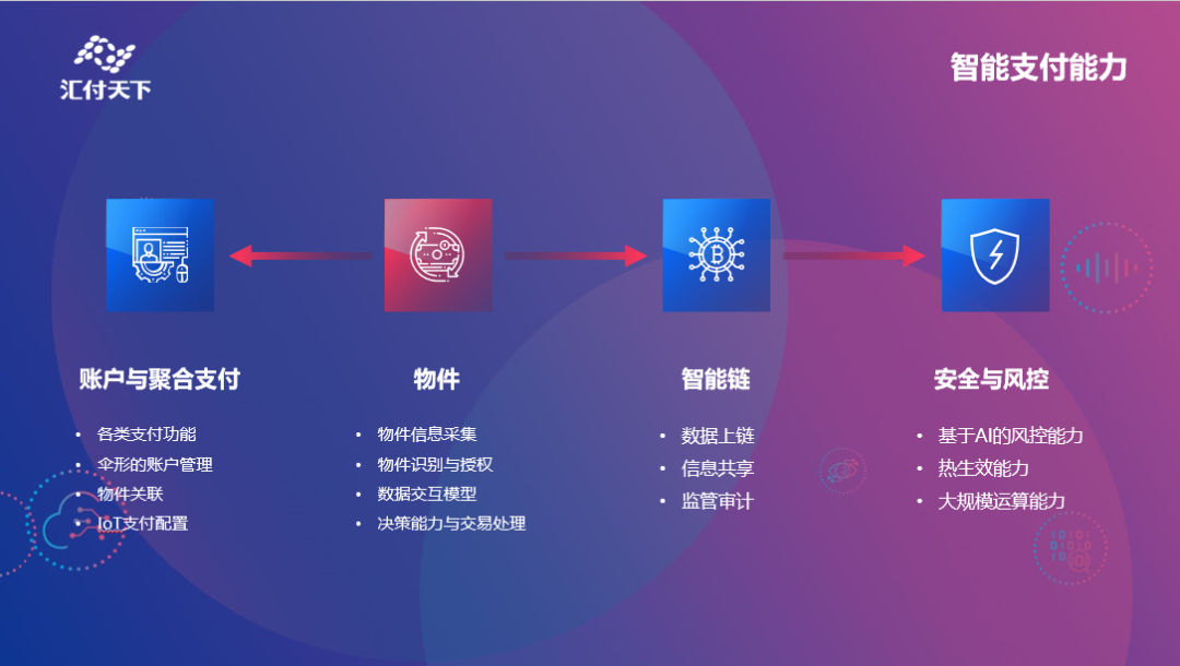 汇付天下梁星元：万物智联，打造全场景智能商业的聚合支付与服务平台(图6)